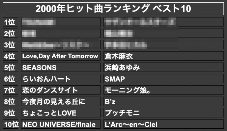 2000年ヒット曲ランキング ベスト10(モザイク)
