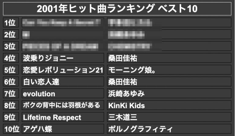 2001年ヒット曲ランキング ベスト10(モザイク)