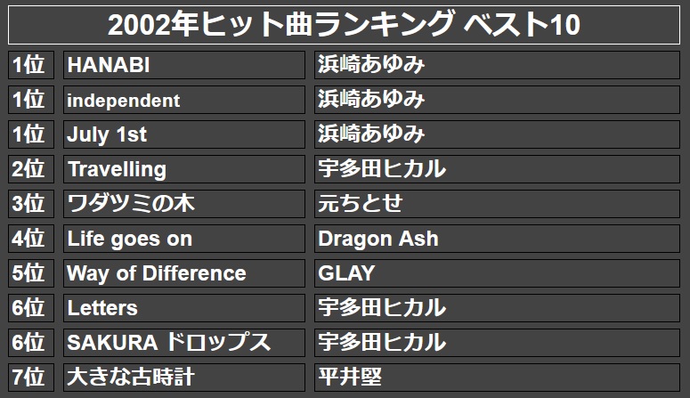 2002年ヒット曲ランキング】ベストソング100連発！洋楽のヒット曲や
