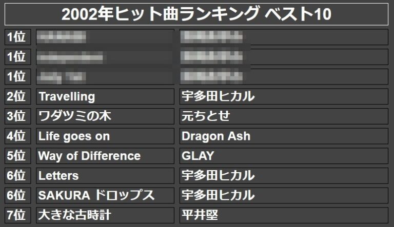 2002年ヒット曲ランキング ベスト10(モザイク)