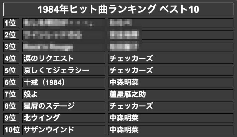 1984年ヒット曲ランキング ベスト10(モザイク)