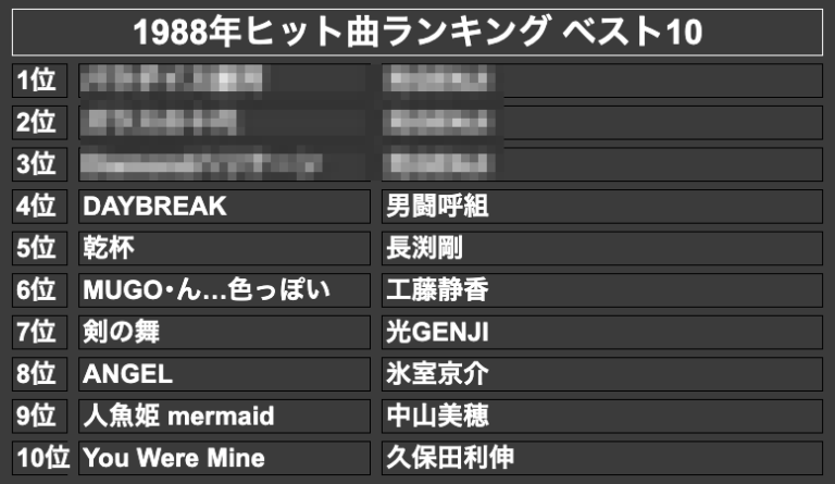 1988年ヒット曲ランキング ベスト10(モザイク)