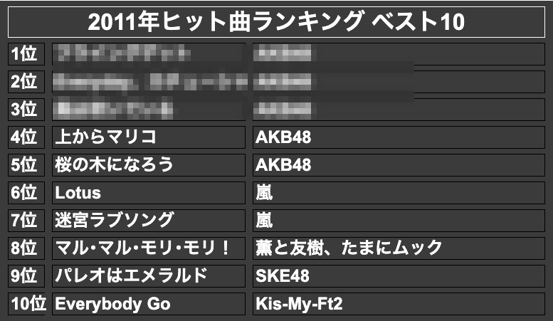 中古】オールヒットソング2011年版 (実用百科) 2011年ヒット曲