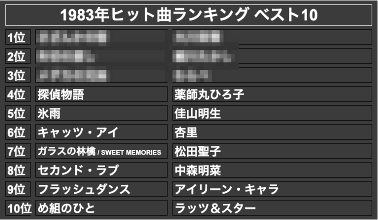 1983年ヒット曲ランキング ベスト10(モザイク)