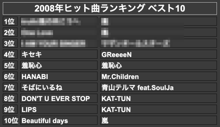 2008年ヒット曲ランキング ベスト10(モザイク)