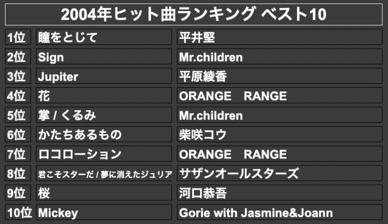 2004年ヒット曲ランキング ベスト10